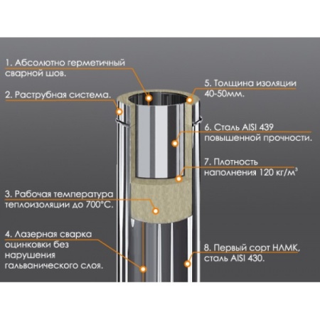 Сэндвич 1,0м (430/1,0мм + нерж.) Ф115х200